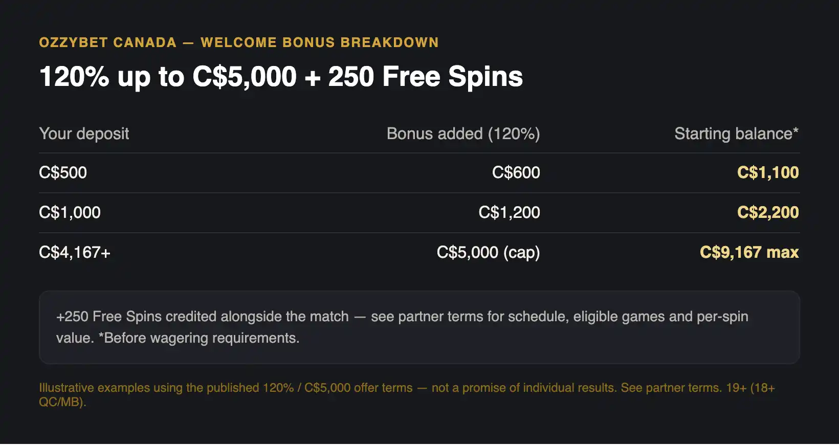 OzzyBet Canada 120% welcome bonus breakdown — deposit, match and starting balance examples in C$